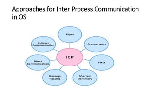 Approaches for Inter Process Communication
in OS
 
