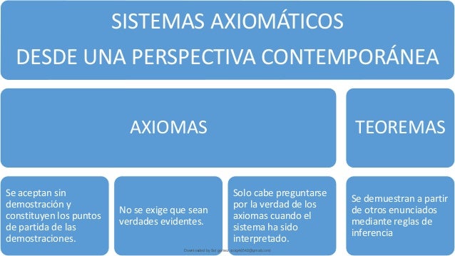 SISTEMAS AXIOMÁTICOS
DESDE UNA PERSPECTIVA CONTEMPORÁNEA
AXIOMAS
Se aceptan sin
demostración y
constituyen los puntos
de partida de las
demostraciones.
No se exige que sean
verdades evidentes.
Solo cabe preguntarse
por la verdad de los
axiomas cuando el
sistema ha sido
interpretado.
TEOREMAS
Se demuestran a partir
de otros enunciados
mediante reglas de
inferencia
Downloaded by Sol gomez (solg46542@gmail.com)
lOMoARcPSD|8565803
 