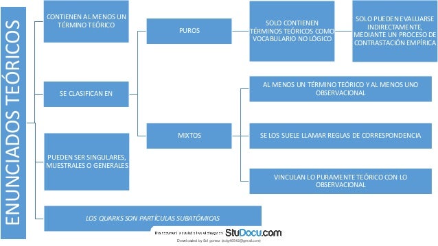 ENUNCIADOS
TEÓRICOS CONTIENEN AL MENOS UN
TÉRMINO TEÓRICO
SE CLASIFICAN EN
PUROS
SOLO CONTIENEN
TÉRMINOS TEÓRICOS COMO
VOCABULARIO NO LÓGICO
SOLO PUEDEN EVALUARSE
INDIRECTAMENTE,
MEDIANTE UN PROCESO DE
CONTRASTACIÓN EMPÍRICA
MIXTOS
AL MENOS UN TÉRMINO TEÓRICO Y AL MENOS UNO
OBSERVACIONAL
SE LOS SUELE LLAMAR REGLAS DE CORRESPONDENCIA
VINCULAN LO PURAMENTE TEÓRICO CON LO
OBSERVACIONAL
PUEDEN SER SINGULARES,
MUESTRALES O GENERALES
LOS QUARKS SON PARTÍCULAS SUBATÓMICAS
Downloaded by Sol gomez (solg46542@gmail.com)
lOMoARcPSD|8565803
 