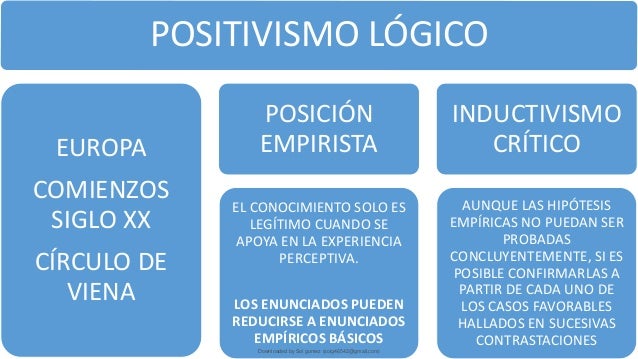 POSITIVISMO LÓGICO
EUROPA
COMIENZOS
SIGLO XX
CÍRCULO DE
VIENA
POSICIÓN
EMPIRISTA
EL CONOCIMIENTO SOLO ES
LEGÍTIMO CUANDO SE
APOYA EN LA EXPERIENCIA
PERCEPTIVA.
LOS ENUNCIADOS PUEDEN
REDUCIRSE A ENUNCIADOS
EMPÍRICOS BÁSICOS
INDUCTIVISMO
CRÍTICO
AUNQUE LAS HIPÓTESIS
EMPÍRICAS NO PUEDAN SER
PROBADAS
CONCLUYENTEMENTE, SI ES
POSIBLE CONFIRMARLAS A
PARTIR DE CADA UNO DE
LOS CASOS FAVORABLES
HALLADOS EN SUCESIVAS
CONTRASTACIONES
Downloaded by Sol gomez (solg46542@gmail.com)
lOMoARcPSD|8565803
 