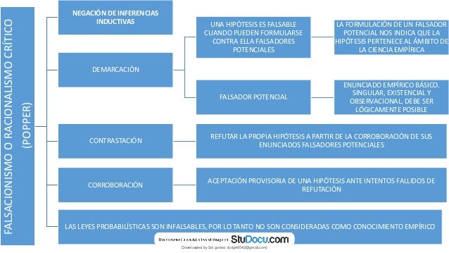 FALSACIONISMO
O
RACIONALISMO
CRÍTICO
(POPPER)
NEGACIÓN DE INFERENCIAS
INDUCTIVAS
DEMARCACIÓN
UNA HIPÓTESIS ES FALSABLE
CUANDO PUEDEN FORMULARSE
CONTRA ELLA FALSADORES
POTENCIALES
LA FORMULACIÓN DE UN FALSADOR
POTENCIAL NOS INDICA QUE LA
HIPÓTESIS PERTENECE AL ÁMBITO DE
LA CIENCIA EMPÍRICA
FALSADOR POTENCIAL
ENUNCIADO EMPÍRICO BÁSICO.
SINGULAR, EXISTENCIAL Y
OBSERVACIONAL. DEBE SER
LÓGICAMENTE POSIBLE
CONTRASTACIÓN
REFUTAR LA PROPIA HIPÓTESIS A PARTIR DE LA CORROBORACIÓN DE SUS
ENUNCIADOS FALSADORES POTENCIALES
CORROBORACIÓN
ACEPTACIÓN PROVISORIA DE UNA HIPÓTESIS ANTE INTENTOS FALLIDOS DE
REFUTACIÓN
LAS LEYES PROBABILÍSTICAS SON INFALSABLES, POR LO TANTO NO SON CONSIDERADAS COMO CONOCIMIENTO EMPÍRICO
Downloaded by Sol gomez (solg46542@gmail.com)
lOMoARcPSD|8565803
 