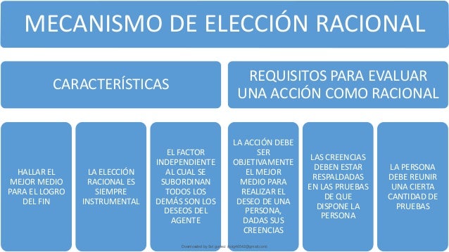 MECANISMO DE ELECCIÓN RACIONAL
CARACTERÍSTICAS
HALLAR EL
MEJOR MEDIO
PARA EL LOGRO
DEL FIN
LA ELECCIÓN
RACIONAL ES
SIEMPRE
INSTRUMENTAL
EL FACTOR
INDEPENDIENTE
AL CUAL SE
SUBORDINAN
TODOS LOS
DEMÁS SON LOS
DESEOS DEL
AGENTE
REQUISITOS PARA EVALUAR
UNA ACCIÓN COMO RACIONAL
LA ACCIÓN DEBE
SER
OBJETIVAMENTE
EL MEJOR
MEDIO PARA
REALIZAR EL
DESEO DE UNA
PERSONA,
DADAS SUS
CREENCIAS
LAS CREENCIAS
DEBEN ESTAR
RESPALDADAS
EN LAS PRUEBAS
DE QUE
DISPONE LA
PERSONA
LA PERSONA
DEBE REUNIR
UNA CIERTA
CANTIDAD DE
PRUEBAS
Downloaded by Sol gomez (solg46542@gmail.com)
lOMoARcPSD|8565803
 