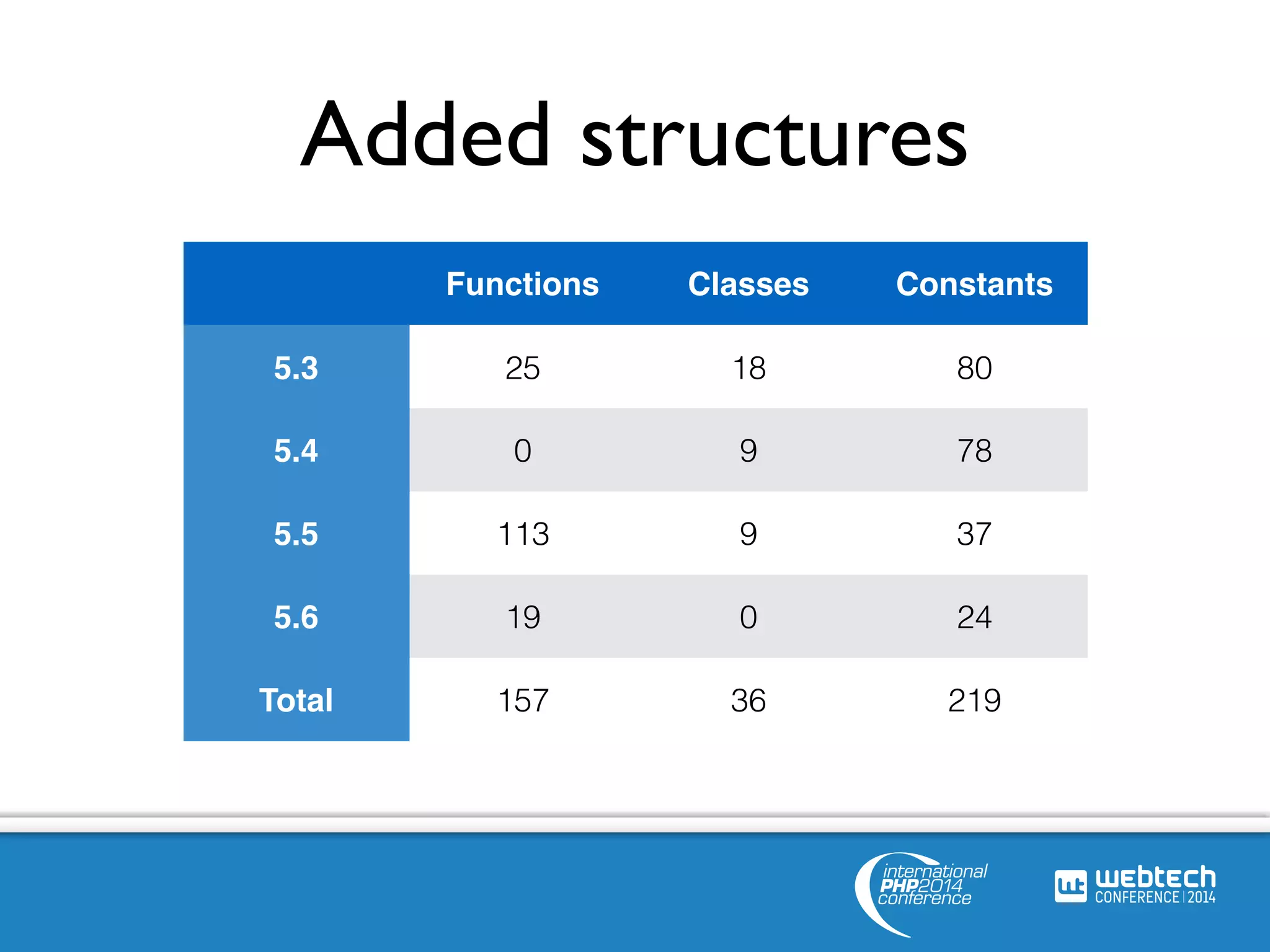 Added structures 
Functions Classes Constants 
5.3 25 18 80 
5.4 0 9 78 
5.5 113 9 37 
5.6 19 0 24 
Total 157 36 219 
 