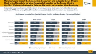 Anticipated Impact of the Russia-Ukraine Conflict on Down-Stream Electronics Markets
Total North America Europe APAC Global
 
