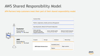 APN Partners help customers meet their part of their shared responsibility model
AWS Shared Responsibility Model
 