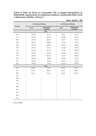 Tabela 4: Índice de Preços ao Consumidor- IPC na Região Metropolitana de
Belém-RMB, segundo faixas de rendimentos familiares, considerando Índice Geral
e Alimentação e Bebidas - Março/13
Base: Ago/94 = 100
Período
1 a 8 salários Mínimos 1 a 40 Salários Mínimos
Geral Alimentação
e Bebidas
Geral Alimentação
e Bebidas
2012
Jan 623,94 661,39 709,31 522,17
Fev 632,74 667,67 720,09 527,44
Mar 637,49 654,27 724,77 533,77
Abr 645,14 660,09 737,52 537,61
Mai 651,20 668,87 744,53 544,81
Jun 656,41 671,14 751,08 546,72
Jul 661,20 681,21 757,84 554,21
Ago 666,23 674,26 764,05 549,17
Set 674,09 693,41 772,61 565,54
Out 683,46 709,98 781,03 578,21
Nov 689,75 717,86 788,14 584,51
Dez 697,06 731,07 797,20 596,61
2013
Jan
Fev
Mar
Abr
Mai
Jun
Jul
Ago
Set
Out
Nov
Dez
708,28
713,95
721,16
753,00
764,82
775,15
808,36
816,77
822,41
613,73
623,67
631,34
Fonte: IDESP
 