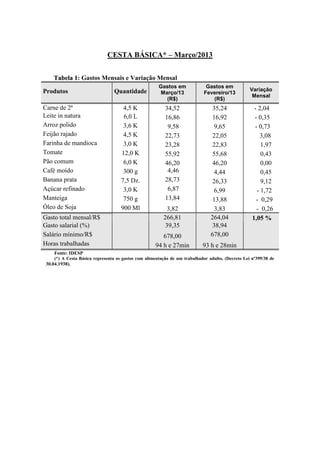 CESTA BÁSICA* – Março/2013
TTaabbeellaa 11: Gastos Mensais e Variação Mensal
Produtos Quantidade
Gastos em
Março/13
(R$)
Gastos em
Fevereiro/13
(R$)
Variação
Mensal
Carne de 2ª 4,5 K 34,52 35,24 - 2,04
Leite in natura 6,0 L 16,86 16,92 - 0,35
Arroz polido 3,6 K 9,58 9,65 - 0,73
Feijão rajado 4,5 K 22,73 22,05 3,08
Farinha de mandioca 3,0 K 23,28 22,83 1,97
Tomate 12,0 K 55,92 55,68 0,43
Pão comum 6,0 K 46,20 46,20 0,00
Café moído 300 g 4,46 4,44 0,45
Banana prata 7,5 Dz. 28,73 26,33 9,12
Açúcar refinado 3,0 K 6,87 6,99 - 1,72
Manteiga 750 g 13,84 13,88 - 0,29
Óleo de Soja 900 Ml 3,82 3,83 - 0,26
Gasto total mensal/R$ 266,81 264,04 1,05 %
Gasto salarial (%) 39,35 38,94
Salário mínimo/R$ 678,00 678,00
Horas trabalhadas 94 h e 27min 93 h e 28min
Fonte: IDESP
(*) A Cesta Básica representa os gastos com alimentação de um trabalhador adulto, (Decreto Lei nº399/38 de
30.04.1938).
 