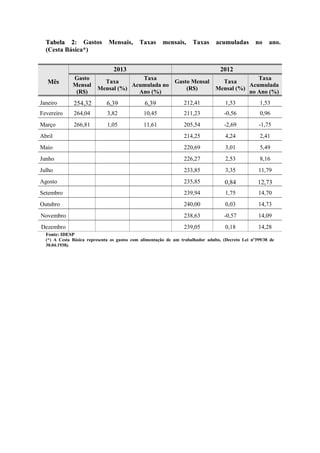 TTaabbeellaa 22: Gastos Mensais, Taxas mensais, Taxas acumuladas no ano.
(Cesta Básica*)
Mês
2013 2012
Gasto
Mensal
(R$)
Taxa
Mensal (%)
Taxa
Acumulada no
Ano (%)
Gasto Mensal
(R$)
Taxa
Mensal (%)
Taxa
Acumulada
no Ano (%)
Janeiro 254,32 6,39 6,39 212,41 1,53 1,53
Fevereiro 264,04 3,82 10,45 211,23 -0,56 0,96
Março 266,81 1,05 11,61 205,54 -2,69 -1,75
Abril 214,25 4,24 2,41
Maio 220,69 3,01 5,49
Junho 226,27 2,53 8,16
Julho 233,85 3,35 11,79
Agosto 235,85 0,84 12,73
Setembro 239,94 1,75 14,70
Outubro 240,00 0,03 14,73
Novembro
oo
238,63 -0,57 14,09
Dezembro 239,05 0,18 14,28
Fonte: IDESP
(*) A Cesta Básica representa os gastos com alimentação de um trabalhador adulto, (Decreto Lei nº399/38 de
30.04.1938).
 