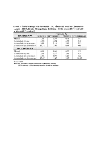 Tabela 3. Índice de Preço ao Consumidor - IPC e Índice de Preço ao Consumidor
Amplo – IPCA, Região Metropolitana de Belém – RMB, Março/13 Fevereiro13/
e Março/12 Fevereiro12.
IPC/IDESP/PA
Variação %
MARÇO/13 FEVEREIRO/13 MARÇO/12 FEVEREIRO/12
Mensal 1,01 0,80 0,75 1,41
Acumulado no ano 3,46 12,42 3,43 3,15
Acumulado em seis meses 9,98 7,16 5,93 5,93
Acumulado em doze meses 13,12 13,83 9,68 9,68
IPCA/IDESP/PA
Mensal 0,69 1,04 0,55 1,52
Acumulado no ano 3,16 2,45 3,91 3,24
Acumulado em seis meses 5,30 6,90 6,29 6,25
Acumulado em doze meses 13,47 13,43 9,63 10,15
Fonte: IDESP
OBS: IPC referente à faixa de renda entre 1 e 8 salários mínimos.
IPCA referente à faixa de renda entre 1 a 40 salários mínimos.
 