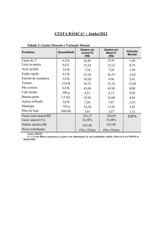 CESTA BÁSICA* – Junho/2012


    Tabela 1: Gastos Mensais e Variação Mensal
                                                       Gastos em              Gastos em
Produtos                         Quantidade                                                        Variação
                                                       Junho/12                Maio/12
                                                                                                    Mensal
                                                         (R$)                   (R$)
Carne de 2ª                           4,5 K               36,45                 35,91                 1,50
Leite in natura                       6,0 L               15,24                 15,12                 0,79
Arroz polido                          3,6 K                7,34                  7,20                 1,94
Feijão rajado                         4,5 K               25,20                 26,15                -3,63
Farinha de mandioca                   3,0 K               10,20                  9,96                 2,41
Tomate                               12,0 K               36,72                 32,76                12,09
Pão comum                             6,0 K               45,90                 45,90                 0,00
Café moído                            300 g                4,51                  4,13                 9,20
Banana prata                         7,5 Dz.              19,50                 18,60                 4,84
Açúcar refinado                       3,0 K                7,26                  7,47                -2,81
Manteiga                              750 g               14,34                 13,92                 3,02
Óleo de Soja                         900 Ml                3,61                  3,57                 1,12
Gasto total mensal/R$                                    226,27                220,69               2,53%
Gasto salarial (%)                                       36,38%                35,48%
Salário mínimo/R$                                       622,00                 622,00
Horas trabalhadas                                     87h e 22min           85h e 92min
     Fonte: IDESP
     (*) A Cesta Básica representa os gastos com alimentação de um trabalhador adulto, (Decreto Lei nº399/38 de
 30.04.1938).
 