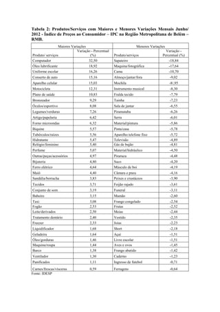 Tabela 2: Produtos/Serviços com Maiores e Menores Variações Mensais Junho/
2012 - Índice de Preços ao Consumidor – IPC na Região Metropolitana de Belém –
RMB.
                  Maiores Variações                                   Menores Variações
                             Variação - Percentual                                     Variação -
Produto/ serviços                    (%)             Produto/serviços                Percentual (%)
Computador                          32,50            Sapateiro                           -18,84
Óleo lubrificante                   18,92            Maquina/fotográfica                 -17,64
Uniforme escolar                    16,26            Cama                                -10,70
Conserto de auto                    15,16            Almoço/jantar/fora                   -9,02
Aparelho celular                    15,03            Mochila                              -8/,95
Motocicleta                         12,31            Instrumento musical                  -8,30
Plano de saúde                      10,83            Fralda tecido                        -7,79
Bronzeador                           9,29            Tainha                               -7,23
Óculos/esportivo                     8,08            Sala de jantar                       -6,55
Legumes/verduras                     7,26            Piramutaba                           -6,26
Artigo/papelaria                     6,42            Serra                                -6,01
Forno microondas                     6,32            Material/pintura                     -5,86
Biquine                              5,57            Pinta/casa                           -5,78
Tubérculos/raízes                    5,56            Aparelho telefone fixo               -5,72
Hidratante                           5,47            Televisão                            -4,89
Relógio/feminino                     5,40            Gás de bujão                         -4,81
Perfume                              5,07            Material/hidráulico                  -4,50
Outras/peças/acessórios              4,97            Pirarucu                             -4,48
Bijuteria                            4,80            Suco                                 -4,20
Ferro elétrico                       4,64            Músculo de boi                       -4,19
Maiô                                 4,40            Câmara e pneu                        -4,16
Sandália/borracha                    3,83            Peixes e crustáceos                  -3,90
Tecidos                              3,71            Feijão rajado                        -3,61
Conjunto de som                      3,19            Funeral                              -3,11
Babeiro                              3,15            Mamão                                -2,60
Taxi                                 3,08            Frango congelado                     -2,54
Fogão                                2,53            Frutas                               -2,52
Leite/derivados                      2,50            Meias                                -2,44
Tratamento dentário                  2,40            Vestido                              -2,35
Freezer                              2,33            Joias                                -2,23
Liquidificador                       1,68            Short                                -2,18
Geladeira                            1,64            Açaí                                 -1,51
Óleo/gorduras                        1,46            Livro escolar                        -1,51
Maquina/roupa                        1,44            Aves e ovos                          -1,45
Barco                                1,38            Frango abatido                       -1,42
Ventilador                           1,30            Caderno                              -1,23
Panificados                          1,11            Ingresso de futebol                  -0,71
 Carnes/frescas/vísceras             0,59            Ferragens                            -0,64
Fonte: IDESP
 