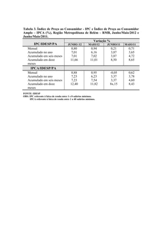 Tabela 3. Índice de Preço ao Consumidor - IPC e Índice de Preço ao Consumidor
Amplo – IPCA (%), Região Metropolitana de Belém – RMB, Junho/Maio/2012 e
Junho/Maio/2011.
                                               Variação %
          IPC/IDESP/PA                   JUNHO /12          MAIO/12   JUNHO/11   MAIO/11
    Mensal                                   0,80              0,94     0,21       0,71
    Acumulado no ano                         7,01              6,16     3,87       3,65
    Acumulado em seis meses                  7,01              7,02     3,87       4,72
    Acumulado em doze                       11,66             11,01     8,50       8,65
    meses
      IPCA/IDESP/PA
    Mensal                                   0,88              0,95    -0,05       0,62
    Acumulado no ano                         7,23              6,23     3,37       3,78
    Acumulado em seis meses                  7,23              7,54     3,37       4,60
    Acumulado em doze                       12,40             11,82    8x,15       8,43
    meses
FONTE: IDESP
OBS: IPC referente à faixa de renda entre 1 e 8 salários mínimos.
     IPCA referente à faixa de renda entre 1 a 40 salários mínimos.
 