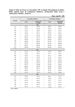 Tabela 4: Índice de Preços ao Consumidor- IPC na Região Metropolitana de Belém-
RMB, segundo faixas de rendimentos familiares, considerando Índice Geral e
Alimentação e Bebidas - Junho/12
                                                                 Base: Ago/94 = 100
                          1 a 8 salários Mínimos         1 a 40 Salários Mínimos
      Período
                      Geral               Alimentação   Geral            Alimentação
                                           e Bebidas                      e Bebidas
                                             2010
        Jan           518,51                 438,79     594,15              430,55

        Fev           527,22                 452,92     601,76              443,64

        Mar           531,81                 456,90     607,00              447,37

        Abr           534,15                 463,71     607,24              452,33

        Mai           539,92                 471,83     614,04              460,16

        Jun           541,70                 467,35     615,33             454,50
        Jul           545,12                 471,13     620,74             458,86
        Ago           545,88                 462,13     620,49             450,19
        Set           546,86                 464,72     621,92             451,93
        Out           551,67                 582,76     626,65             463,86
        Nov           560,17                 606,07     636,49             482,79
        Dez           565,94                 617,22     641,58             491,58
                                             2011
        Jan           576,18                 632,77     652,23              499,74

        Fev           576,87                 623,78     653,73              494,14

        Mar           581,54                 632,21     661,12              498,98
        Abr           582,47                 633,54     661,72              501,03
        Mai           586,61                 626,51     665,82              495,97
        Jun           587,84                 624,63     665,49             493,04
        Jul           591,60                 625,19     671,01             493,73
        Ago           597,34                 628,00     676,85             496,40
        Set           600,39                 636,10     681,46             502,41
        Out           603,81                 632,77     684,52              499,74

        Nov           608,46                 623,78     692,32              494,14
        Dez           613,39                 632,21     697,52              498,98
                                             2012
        Jan           623,94                 661,39     709,31              522,17
        Fev           632,74                 667,67     720,09              527,44
        Mar           637,49                 654,27                         533,77
                                                        724,77
        Abr           645,14                 660,09                         537,61
                                                        737,52
        Mai           651,20                 668,87                         544,81
                                                        744,53
        Jun           656,41                 671,14                         546,72
                                                        751,08
  Fonte: IDESP
 