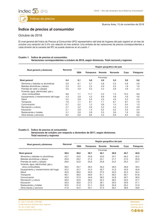 Buenos Aires, 15 de noviembre de 2018
Índice de precios al consumidor
Octubre de 2018
El nivel general del Índice de Precios al Consumidor (IPC) representativo del total de hogares del país registró en el mes de
octubre una variación de 5,4% con relación al mes anterior. Una síntesis de las variaciones de precios correspondientes a
cada división de la canasta del IPC se puede observar en el cuadro 1.
Cuadro 1.	 Índice de precios al consumidor.
	 Variaciones correspondientes a octubre de 2018, según divisiones. Total nacional y regiones
Nivel general	 5,4	5,1	5,8	4,9	5,3	5,9	5,8
Alimentos y bebidas no alcohólicas	 5,9	 6,1	 5,7	 5,8	 5,5	 5,8	 5,8
Bebidas alcohólicas y tabaco	 2,3	2,5	2,2	2,0	2,5	1,8	1,6
Prendas de vestir y calzado	 5,0	 4,9	 5,3	 4,4	 5,8	 4,9	 4,3
Vivienda, agua, electricidad, gas y
	otros combustibles	 8,8	7,1	11,7	2,3	7,3	12,5	9,8
Equipamiento y mantenimiento del hogar	 4,3	 3,9	 4,3	 6,8	 4,8	 4,9	 4,6
Salud	 5,5	5,8	5,5	4,5	4,5	5,3	4,5
Transporte	 7,6	7,1	8,1	7,1	8,1	8,1	7,9
Comunicación	 0,7	0,2	1,2	0,9	1,5	0,4	1,3
Recreación y cultura	 2,7	2,2	2,6	5,2	4,4	2,4	4,8
Educación	 2,1	2,9	1,4	0,2	0,2	5,3	0,4
Restaurantes y hoteles	 3,1	2,6	3,9	2,5	3,6	1,6	3,8
Otros bienes y servicios	 6,2	6,0	6,6	5,3	6,0	6,4	6,9
Nivel general y divisiones
Región geográfica del país
Porcentaje
Nacional
GBA Pampeana Noreste Noroeste Cuyo Patagonia
Porcentaje
Cuadro 2.	 Índice de precios al consumidor.
	 Variaciones de octubre con respecto a diciembre de 2017, según divisiones.
	 Total nacional y regiones
Nivel general	 39,5	39,0	39,7	40,1	39,9	40,7	40,8
Alimentos y bebidas no alcohólicas	 43,7	 43,6	 43,8	 43,0	 43,7	 46,3	 42,2
Bebidas alcohólicas y tabaco	 20,9	20,2	21,3	23,1	21,7	21,0	20,9
Prendas de vestir y calzado	 28,6	 32,8	 25,8	 23,9	 24,2	 25,5	 22,7
Vivienda, agua, electricidad, gas y
	otros combustibles	 38,5	33,7	39,4	46,3	49,3	46,9	49,4
Equipamiento y mantenimiento del hogar	 42,2	 42,7	 41,5	 40,7	 41,0	 42,9	 45,8
Salud	 35,0	36,6	33,9	37,5	32,0	32,3	33,4
Transporte	 58,7	58,0	59,6	61,1	56,2	56,7	61,8
Comunicación	 40,0	37,9	44,6	38,5	44,8	30,7	30,0
Recreación y cultura	 36,0	33,9	39,2	32,4	36,5	34,0	37,7
Educación	 29,3	30,8	27,5	28,1	30,0	29,9	27,1
Restaurantes y hoteles	 32,0	31,8	31,1	32,0	35,9	35,2	31,9
Otros bienes y servicios	 41,9	42,4	43,1	37,3	39,2	38,9	40,6
Nivel general y divisiones
Región geográfica del país
Nacional
GBA Pampeana Noreste Noroeste Cuyo Patagonia
“2018 – Año del centenario de la Reforma Universitaria”
Índices de precios
Av. Julio A. Roca 609, C1067ABB
Ciudad Autónoma de Buenos Aires, Argentina
Tel.: (54-11) 5031-4632
Horario de atención: 9:30 a 16:00
Información:
www.indec.gob.ar
ces@indec.gob.ar
 