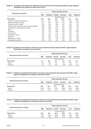 6 /11 Índice de precios al consumidorINDEC
Cuadro 10.	Incidencia de los bienes y servicios en las variaciones del nivel general del IPC, según regiones.
	 Resultados con respecto al mes anterior
Cuadro 11. Incidencia acumulada de los bienes y servicios en las variaciones del nivel general del IPC, según
regiones. Resultados con respecto a diciembre de 2017
Nivel general		 5,1	5,8	4,9	 5,3	5,9	5,8
Bienes		 3,35	4,08	4,34	 4,27	4,09	4,10
Servicios		 1,71	1,70	0,52	 1,05	1,86	1,70
Nivel general, bienes y servicios
Región geográfica del país
GBA Pampeana Noreste Noroeste Cuyo Patagonia
Puntos porcentuales
Puntos porcentuales
Nivel general		 39,0	39,7	40,1	 39,9	40,7	 40,8
Bienes		 24,60	28,12	31,43	 29,86	29,32	 29,46
Servicios		 14,44	11,60	 8,63	 10,08	11,42	 11,36
Nivel general, bienes y servicios
Región geográfica del país
GBA Pampeana Noreste Noroeste Cuyo Patagonia
Cuadro 12. Incidencia acumulada de los bienes y servicios en las variaciones del nivel general del IPC, según
regiones. Resultados con respecto al mismo mes de 2017
Nivel general	 45,5	 46,4	45,2	 45,0	47,7	46,5
Bienes	 27,21	 31,60	35,06	 32,84	32,67	32,83
Servicios	 18,28	 14,80	10,18	 12,13	15,05	13,64
Nivel general, bienes y servicios
Región geográfica del país
GBA Pampeana Noreste Noroeste Cuyo Patagonia
Puntos porcentuales
Cuadro 9.	 Incidencia acumulada de las divisiones en las variaciones del nivel general del IPC, según regiones.
	 Resultados con respecto al mismo mes de 2017
Nivel general	 45,5	46,4	45,2	45,0	47,7	46,5
Alimentos y bebidas no alcohólicas	 10,76	 13,10	 16,46	 15,96	 13,89	 12,02
Bebidas alcohólicas y tabaco	 0,74	 0,91	 0,96	 0,73	 0,83	 0,81
Prendas de vestir y calzado	 2,85	 2,94	 3,06	 3,21	 2,84	 3,15
Vivienda, agua, electricidad, gas y otros combustibles	 6,83	 6,46	 5,63	 5,95	 8,02	 7,28
Equipamiento y mantenimiento del hogar	 2,86	 2,86	 3,30	 2,64	 2,85	 3,14
Salud	 3,80	3,31	2,23	2,29	2,87	1,93
Transporte	 7,22	7,09	6,66	5,33	8,01	10,00
Comunicación	 1,29	1,52	1,24	1,37	0,95	1,07
Recreación y cultura	 2,62	 3,15	 2,18	 2,48	 2,42	 3,19
Educación	 1,02	0,50	0,43	0,71	0,77	0,62
Restaurantes y hoteles	 3,93	 2,91	 1,79	 2,92	 2,78	 1,86
Otros bienes y servicios	 1,58	 1,65	 1,32	 1,38	 1,52	 1,39
Nivel general y divisiones
Región geográfica del país
GBA Pampeana Noreste Noroeste Cuyo Patagonia
Puntos porcentuales
 