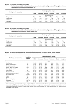 8 /11 Índice de precios al consumidorINDEC
Cuadro 19.	Precios al consumidor de un conjunto de elementos de la canasta del IPC, según regiones
Pan francés	 kg	 71,90	57,98	53,23	55,52	52,21	67,27
Harina de trigo común	 kg	 29,19	 30,03	 28,14	 28,39	 29,17	 31,11
Arroz blanco simple	 kg	 35,53	 38,42	 33,16	 33,88	 37,78	 41,55
Fideos secos tipo guisero	 500 g	 37,81	 34,98	 28,93	 28,39	 34,43	 36,34
Carne picada común	 kg	 105,97	 113,95	 108,33	 114,74	 107,50	 141,82
Pollo entero	 kg	 61,37	64,00	61,00	63,78	65,55	69,50
Aceite de girasol	 1,5 litros	 96,66	 99,55	 93,28	 93,79	 93,78	 93,29
Leche fresca entera sachet	 Litro	 30,66	 32,64	 32,18	 31,85	 33,89	 33,28
Huevos de gallina	 Docena	 62,35	 60,54	 54,08	 56,39	 65,46	 73,34
Papa	 kg	 21,83	20,77	20,08	17,56	20,00	26,63
Azúcar	 kg	 28,03	27,80	25,79	23,35	26,66	30,47
Detergente líquido	 750 cc	 33,90	 36,02	 29,93	 33,89	 34,66	 55,18
Lavandina	 1.000 cc	 26,11	23,70	25,38	25,48	24,89	27,32
Jabón de tocador	 125 g	 21,96	 22,65	 21,63	 22,21	 22,40	 23,66
Productos seleccionados
Región geográfica del país
Pesos
GBA Pampeana Noreste Noroeste Cuyo Patagonia
Nota: se presentan precios promedio para un conjunto de bienes de la canasta, a los efectos de brindar transparencia al proceso de
construcción del IPC. De esta manera, se facilita a los usuarios hacer un seguimiento de la evolución de precios a través del tiempo. Sin
embargo, la comparación de precios a través de las regiones puede no ser válida, ya que no se trata de bienes con especificaciones
armonizadas a nivel regional.
Unidad de
medida
Cuadro 17.	Índice de precios al consumidor.
	 Incidencia acumulada de las categorías en las variaciones del nivel general del IPC, según regiones.
	 Resultados con respecto a diciembre de 2017
Nivel general	 39,0	39,7	40,1	39,9	40,7	40,8
Estacionales	 3,20	3,22	3,06	3,58	3,10	2,99
IPC Núcleo	 25,01	26,46	27,44	26,30	26,59	26,16
Regulados	 10,83	10,04	 9,55	10,05	11,05	11,67
Nivel general y categorías
Región geográfica del país
GBA Pampeana Noreste Noroeste Cuyo Patagonia
Puntos porcentuales
Cuadro 18.	Índice de precios al consumidor.
	 Incidencia acumulada de las categorías en las variaciones del nivel general del IPC, según regiones.
	 Resultados con respecto al mismo mes de 2017
Nivel general	 45,5	 46,4	 45,2	 45,0	 47,7	 46,5
Estacionales	 3,46	 3,72	 3,59	 3,98	3,50	 3,54
IPC Núcleo	 28,35	 29,63	 30,30	 28,93	 29,59	 28,92
Regulados	 13,67	 13,05	 11,36	 12,07	14,63	 14,00
Nivel general y categorías
Región geográfica del país
GBA Pampeana Noreste Noroeste Cuyo Patagonia
Puntos porcentuales
 