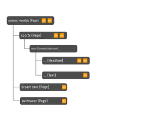 product-worlds (Page) de en 
sports (Page) 
main (ContentCollection) 
… (Headline) 
… (Text) 
breast care (Page) 
de en 
de en 
en 
en 
swimwear (Page) de 
 