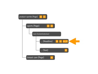 product-worlds (Page) de en 
sports (Page) 
main (ContentCollection) 
… (Headline) 
… (Text) 
breast care (Page) 
de en 
de en 
en 
en 
en_US 
 