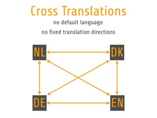 Cross Translations 
no default language 
no fixed translation directions 
NL DK 
DE EN 
 