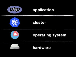 application
cluster
operating system
hardware
 