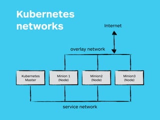 Kubernetes 
networks
Kubernetes
Master
Minion 1 
(Node)
Minion2 
(Node)
Minion3 
(Node)
service network
overlay network
Internet
 
