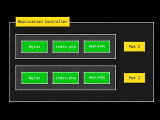 index.phpNginx PHP-FPM Pod 1
index.phpNginx PHP-FPM Pod 2
Replication Controller
 