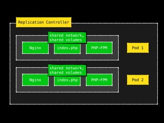 index.phpNginx PHP-FPM Pod 1
index.phpNginx PHP-FPM Pod 2
Replication Controller
shared network, 
shared volumes
shared network, 
shared volumes
 