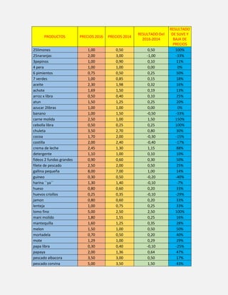 PRODUCTOS PRECIOS 2016 PRECIOS 2014
RESULTADO Del
2016-2014
RESULTADO
DE SUVE Y
BAJA DE
PRECIOS
25limones 1,00 0,50 0,50 100%
25naranjas 2,00 3,00 -1,00 -33%
3pepinos 1,00 0,90 0,10 11%
4 pera 1,00 1,00 0,00 0%
6 pimientos 0,75 0,50 0,25 50%
7 verdes 1,00 0,85 0,15 18%
aceite 2,30 1,98 0,32 16%
achote 1,69 1,50 0,19 13%
arroz x libra 0,50 0,40 0,10 25%
atun 1,50 1,25 0,25 20%
azucar 2libras 1,00 1,00 0,00 0%
banano 1,00 1,50 -0,50 -33%
carne molida 2,50 1,00 1,50 150%
cebolla libra 0,50 0,25 0,25 100%
chuleta 3,50 2,70 0,80 30%
cocoa 1,70 2,00 -0,30 -15%
costilla 2,00 2,40 -0,40 -17%
crema de leche 2,45 1,30 1,15 88%
detergente 1,10 1,00 0,10 10%
fideos 2 fundas grandes 0,90 0,60 0,30 50%
filete de pescado 2,50 2,00 0,50 25%
gallina pequeña 8,00 7,00 1,00 14%
guineo 0,30 0,50 -0,20 -40%
harina ´´ya´´ 1,30 1,40 -0,10 -7%
hueso 0,80 0,60 0,20 33%
huevos criollos 0,25 0,35 -0,10 -29%
jamon 0,80 0,60 0,20 33%
lenteja 1,00 0,75 0,25 33%
lomo fino 5,00 2,50 2,50 100%
mani molido 1,80 1,55 0,25 16%
mantequilla 1,60 1,25 0,35 28%
melon 1,50 1,00 0,50 50%
mortadela 0,70 0,50 0,20 40%
mote 1,29 1,00 0,29 29%
papa libra 0,30 0,40 -0,10 -25%
papaya 2,00 1,36 0,64 47%
pescado albacora 3,50 3,00 0,50 17%
pescado corvina 5,00 3,50 1,50 43%
 