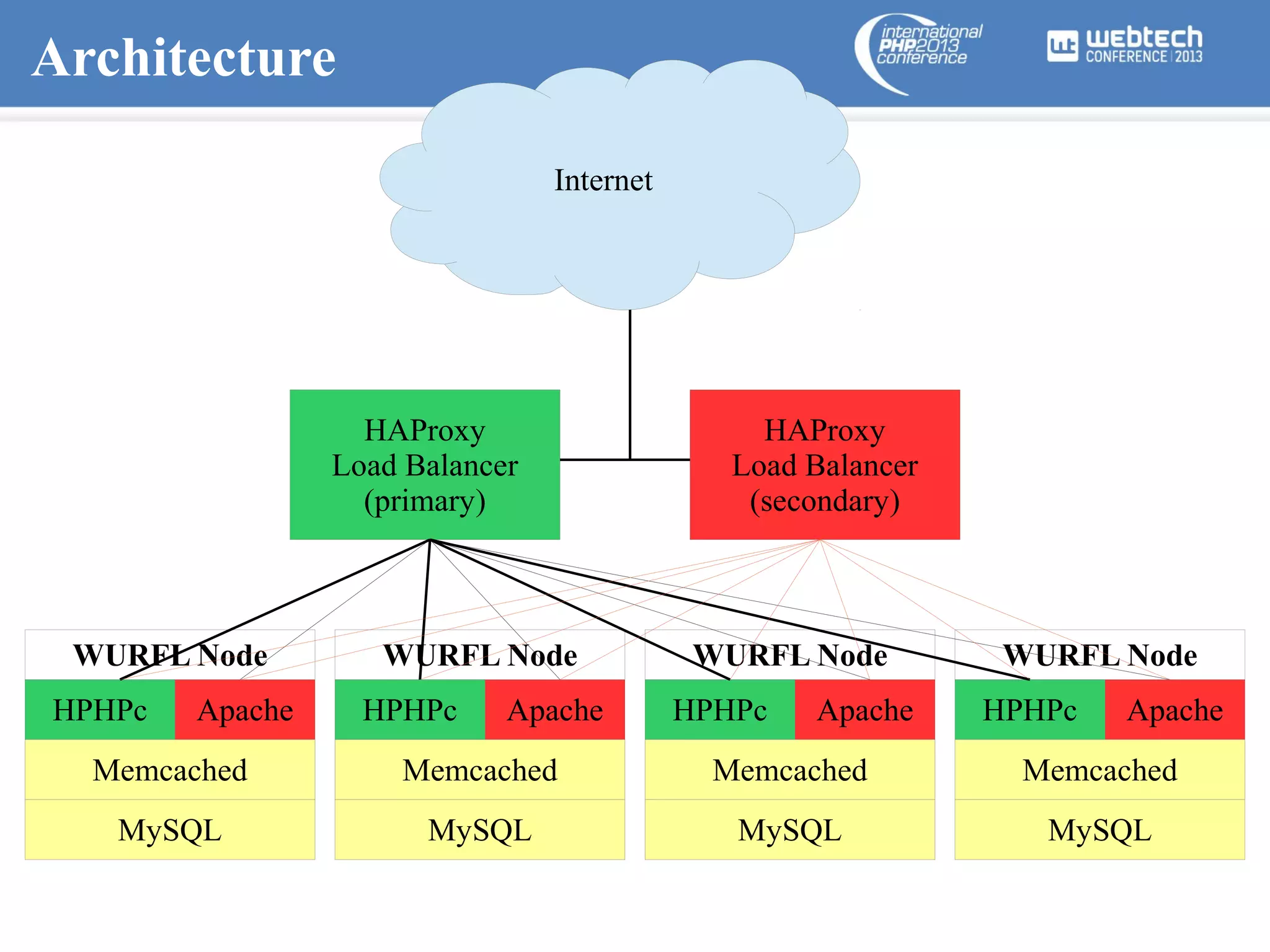Architecture
Internet

HAProxy
Load Balancer
(primary)

WURFL Node
HPHPc

Apache

WURFL Node
HPHPc

Apache

HAProxy
Load Balancer
(secondary)

WURFL Node
HPHPc

Apache

WURFL Node
HPHPc

Apache

Memcached

Memcached

Memcached

Memcached

MySQL

MySQL

MySQL

MySQL

 