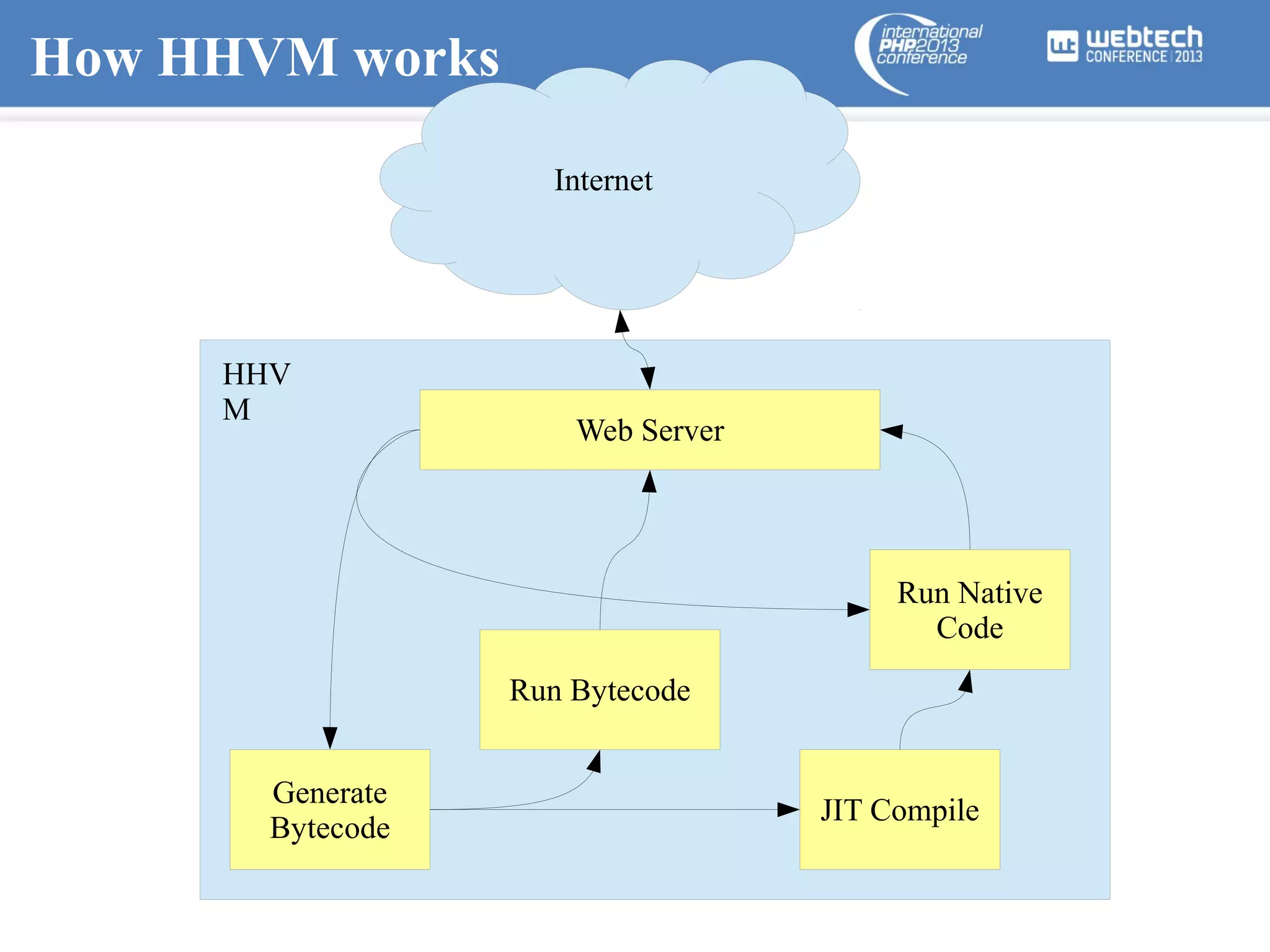 How HHVM works
Internet

HHV
M

Web Server

Run Native
Code
Run Bytecode
Generate
Bytecode

JIT Compile

 