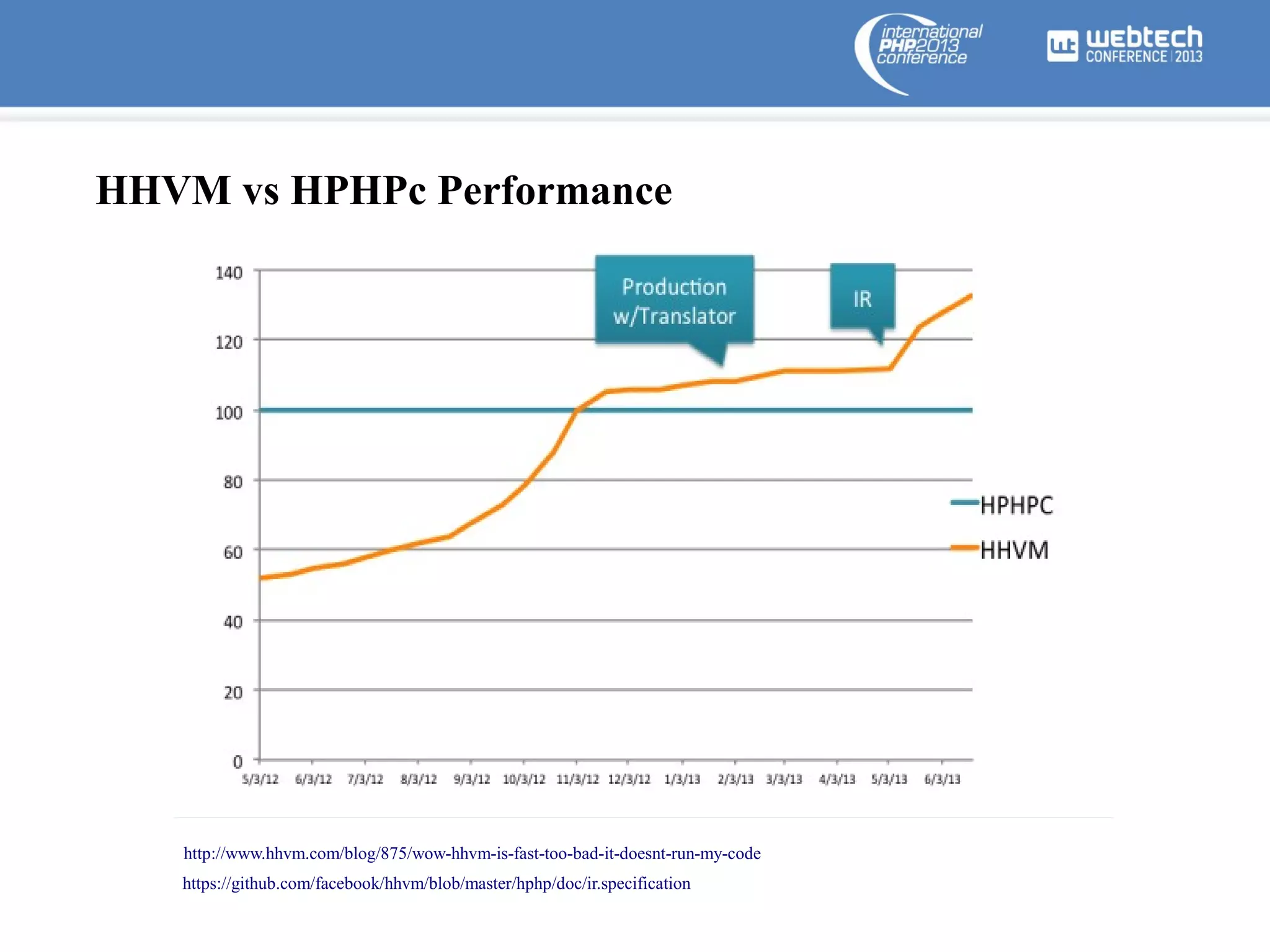 HHVM vs HPHPc Performance

http://www.hhvm.com/blog/875/wow-hhvm-is-fast-too-bad-it-doesnt-run-my-code
https://github.com/facebook/hhvm/blob/master/hphp/doc/ir.specification

 