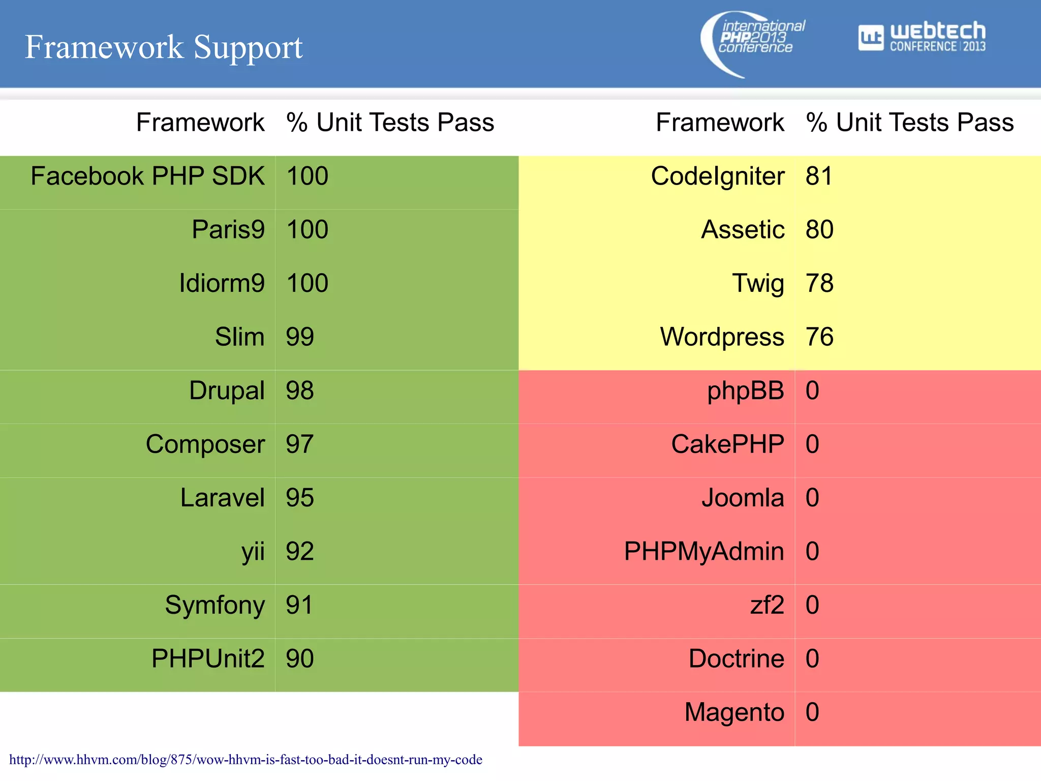 Framework Support
Framework % Unit Tests Pass

Framework % Unit Tests Pass

Facebook PHP SDK 100

CodeIgniter 81

Paris9 100

Assetic 80

Idiorm9 100

Twig 78

Slim 99

Wordpress 76

Drupal 98

phpBB 0

Composer 97

CakePHP 0

Laravel 95

Joomla 0

yii 92

PHPMyAdmin 0

Symfony 91

zf2 0

PHPUnit2 90

Doctrine 0
Magento 0

http://www.hhvm.com/blog/875/wow-hhvm-is-fast-too-bad-it-doesnt-run-my-code

 