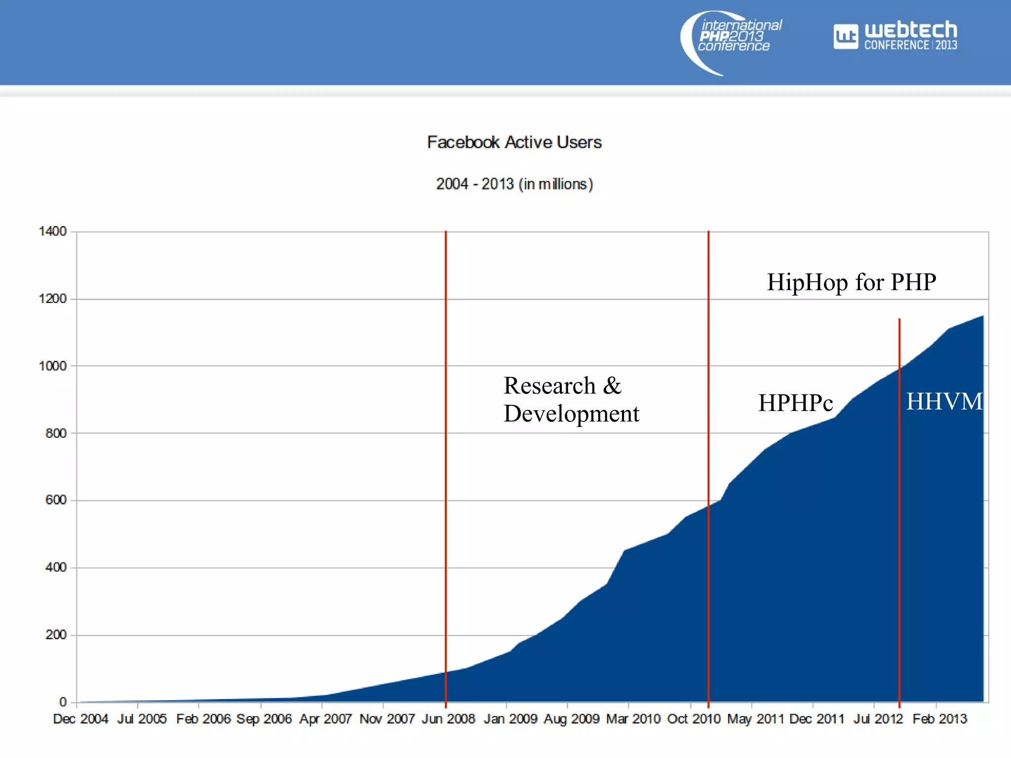 HipHop for PHP

Research &
Development

HPHPc

HHVM

 