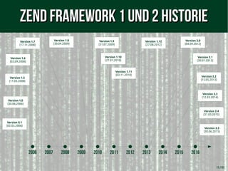 11 / 61
Zend Framework 1 und 2 HistorieZend Framework 1 und 2 Historie
2006 2007 2008 2009 2010 2011 2012 2013 2014 2015 2016
Version 0.1
(02.03.2006)
Version 1.0
(30.06.2006)
Version 1.5
(17.03.2008)
Version 1.6
(02.09.2008)
Version 1.7
(17.11.2008)
Version 1.8
(30.04.2009)
Version 1.9
(31.07.2009)
Version 1.10
(27.01.2010)
Version 1.11
(02.11.2010)
Version 1.12
(27.08.2012)
Version 2.0
(04.09.2012)
Version 2.1
(30.01.2013)
Version 2.2
(15.05.2013)
Version 2.3
(12.03.2014)
Version 2.4
(31.03.2015)
Version 2.5
(30.06.2015)
 