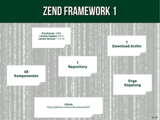 12 / 61
Zend Framework 1Zend Framework 1
Erschienen: 2006
Letztes Update: 2015
Letzte Version: 1.12.16
1
Download Archiv
GitHub
https://github.com/zendframework/zf1
Enge
Kopplung
68
Komponenten
1
Repository
 