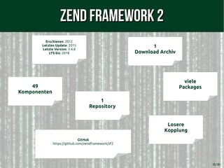13 / 61
Zend Framework 2Zend Framework 2
Erschienen: 2012
Letztes Update: 2015
Letzte Version: 2.4.8
LTS bis: 2018
1
Download Archiv
GitHub
https://github.com/zendframework/zf2
Losere
Kopplung
49
Komponenten
1
Repository
viele
Packages
 