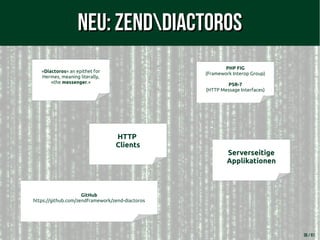 36 / 61
Neu: ZendDiactorosNeu: ZendDiactoros
»Diactoros« an epithet for
Hermes, meaning literally,
»the messenger.«
PHP FIG
(Framework Interop Group)
PSR-7
(HTTP Message Interfaces)
GitHub
https://github.com/zendframework/zend-diactoros
Serverseitige
Applikationen
HTTP
Clients
 