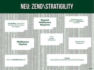 39 / 61
Neu: ZendStratigilityNeu: ZendStratigility
»Stratigility« comes from
»Strata«, Latin for »layer«,
and »agility«.
Applikationen auf
Basis von Middleware
umsetzen
GitHub
https://github.com/zendframework/zend-stratigility
Request
Middleware
Response
Middleware
Pipeline
Setzt auf ZendDiactoros auf
Authentication
Middleware
Error
Handler
Middleware
 