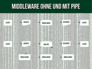 4444 // 6161
Middleware ohne und mit PipeMiddleware ohne und mit Pipe
Client MIDDLEWARE
Request Response
Client Request Response
Middleware Middleware Middleware
Client
MWPIPE Client
 