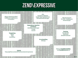 45 / 61
ZendExpressiveZendExpressive
»Begin developing PSR-7
middleware applications
in minutes!«.
Mikroframework
für PSR-7 Middleware
Anwendungen
GitHub
https://github.com/zendframework/zend-expressive
Routing:
Aura.Router
FastRoute
ZendMvcRouter
Templating:
Plates
Twig
ZendView
Setzt auf ZendStratigility
und ZendDiactoros auf
Dependency Injection
Container:
ZendServiceManager
Pimple
Aura.Di
ErrorHandling:
Whoops
APIs
Komplexe Websites
Single Page Applikationen
Konsolenanwendungen
 