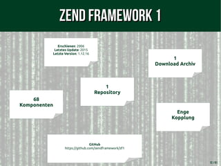 12 / 61
Zend Framework 1Zend Framework 1
Erschienen: 2006
Letztes Update: 2015
Letzte Version: 1.12.16
1
Download Archiv
G...