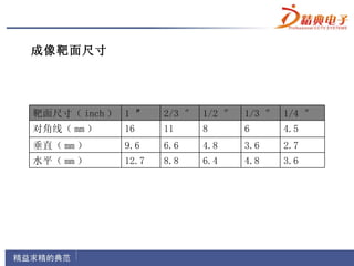 成像靶面尺寸




靶面尺寸（ inch ） 1 ″    2/3 ″ 1/2 ″   1/3 ″ 1/4 ″
对角线（ mm ）    16     11    8       6     4.5
垂直（ mm ）     9.6    6.6   4.8     3.6   2.7
水平（ mm ）     12.7   8.8   6.4     4.8   3.6
 