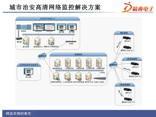 城市治安高清网络监控解决方案
 