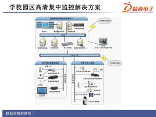 学校园区高清集中监控解决方案
 