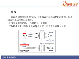 景深
 景深表示聚焦清楚的范围，长景深表示聚焦清楚的范围大，短景
深表示聚焦清楚的范围小。
景深和光圈的关系： 光圈越大，景深越小
广角镜头通常比望远镜头有较大景深，高 F 值也有较大景深。
 