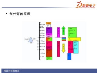 • 红外灯的原理
 