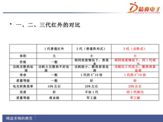 • 一、二、三代红外的对比



          1 代普通红外    2 代（普通阵列式）         3 代（点阵式）

  体积         大             小                 小
                     相同亮度情况下，贵很      相同亮度情况下，同 1 代相
  价格         一般
                             多                当
功耗及散热处   功耗大且散热不好处   功耗较小，散热容易处      功耗比 2 代还小，散热容易
   理       理                 理               处理
  寿命         一般        1 代的 5~10 倍      1 代的 5~10 倍
 质量等级       一般             好               好
电光转换效率     10% 左右        20% 左右          20% 左右
  亮度         好          不如 1 代           同 1 代相当
 质量等级       商业级          军工级              军工级
 