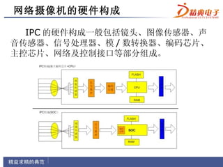 网络摄像机的硬件构成

  IPC 的硬件构成一般包括镜头、图像传感器、声
音传感器、信号处理器、模 / 数转换器、编码芯片、
主控芯片、网络及控制接口等部分组成。
 