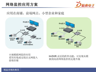 网络监控应用方案

应用在商铺、前端网点、小型企业和家庭

              本地显示
                                         本地显示
               NVR
                                         H-DVR
         以太网                                               以太网


                                 模拟摄像机
高清网络                    无线 AP            模拟摄像机
摄像机
       高清网络
                                                 高清网络摄
        摄像机
                                                   像机
              无线网络摄像机                                    高清网络摄
                                                           像机




小规模联网监控应用
                                H-DVR 灵活的跨界功能，可实现从模
采用有线或无线以太网接入
                                拟到高清网络监控的无缝升级
前端存储
 