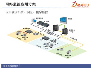 网络监控应用方案

应用在派出所、园区、楼宇监控
                 管理服务器                          电视墙
                          IP SAN



         高清编码器              汇聚
                              层                  视频综合
                                                  平台
                    接入
                      层
   IP 接  高清数字摄                                    光传
       入   像机                                       输信
                    NVR                               号


                 IP 接
                     入    高清网络摄
                            像机


                                   数字
                                      接   入
                                              高清数字摄
                                                像机
 